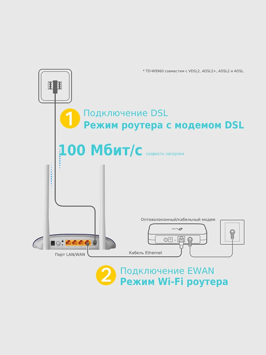Wi-Fi роутер DSL 2.4 ГГц 300 Мбит/сек TP-Link TD-W9960